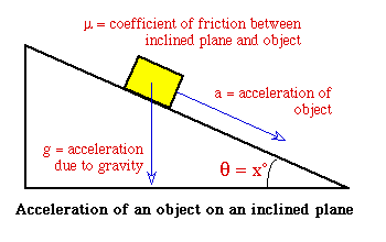 inclined plane